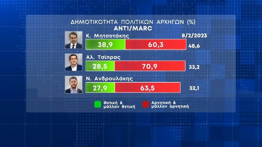 δημοσκόπηση, Η πρώτη Δημοσκόπηση μετά τα Τέμπη- Πτώση ΝΔ-Στασιμότητα Σύριζα- MARC