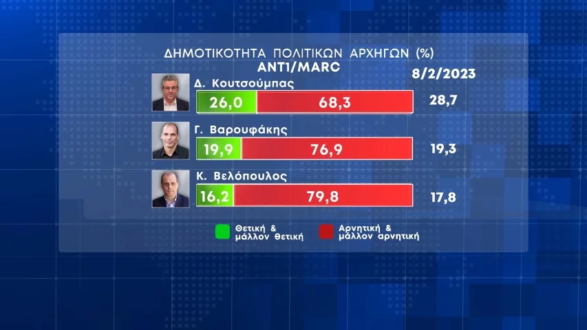 δημοσκόπηση, Η πρώτη Δημοσκόπηση μετά τα Τέμπη- Πτώση ΝΔ-Στασιμότητα Σύριζα- MARC