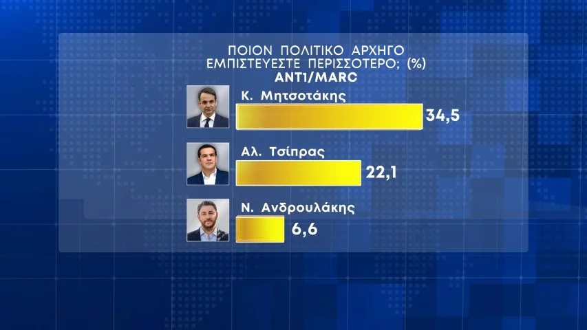 δημοσκόπηση, Η πρώτη Δημοσκόπηση μετά τα Τέμπη- Πτώση ΝΔ-Στασιμότητα Σύριζα- MARC