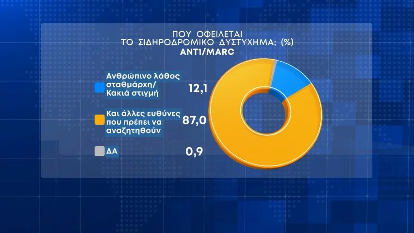 δημοσκόπηση, Η πρώτη Δημοσκόπηση μετά τα Τέμπη- Πτώση ΝΔ-Στασιμότητα Σύριζα- MARC