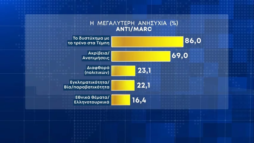 δημοσκόπηση, Η πρώτη Δημοσκόπηση μετά τα Τέμπη- Πτώση ΝΔ-Στασιμότητα Σύριζα- MARC