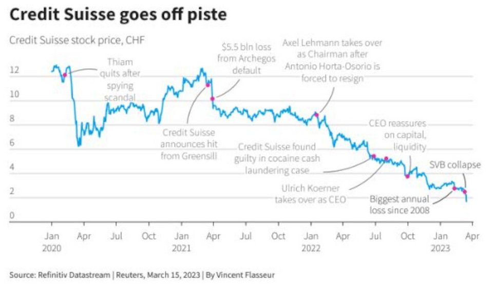 Η μετοχή της Credit Suisse τα τελευταία δύο χρόνια / Reuters