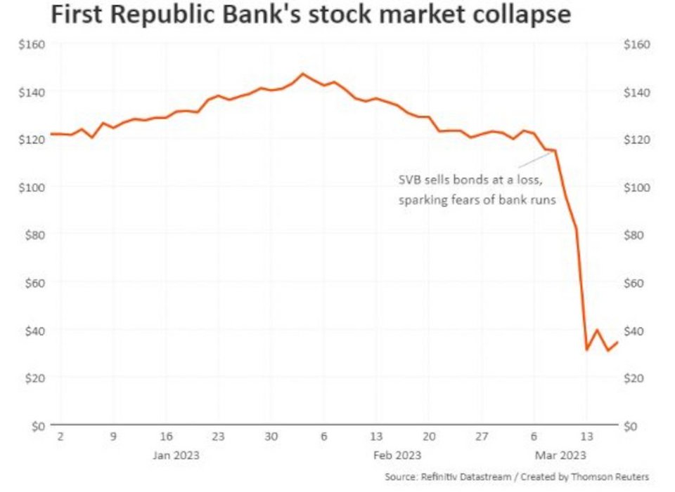 Η μετοχή της First Republic Bank / Reuters