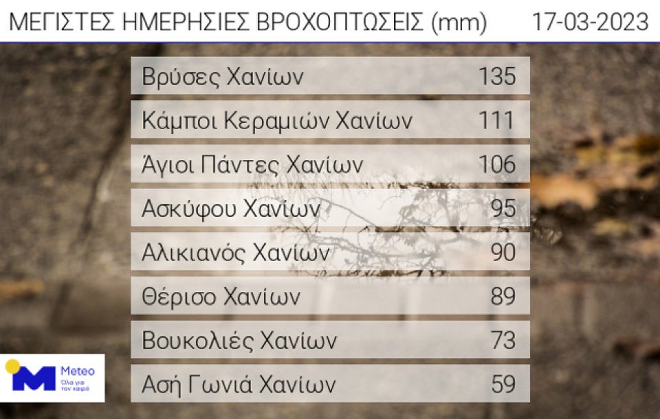Οι μέγιστες ημερήσιες βροχοπτώσεις στην Κρήτη / meteo.gr