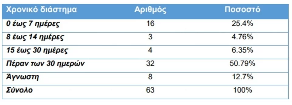 εμβόλια / πίνακας με το χρονικό διάστημα εμφάνισης ανεπιθύμητων ενεργειών