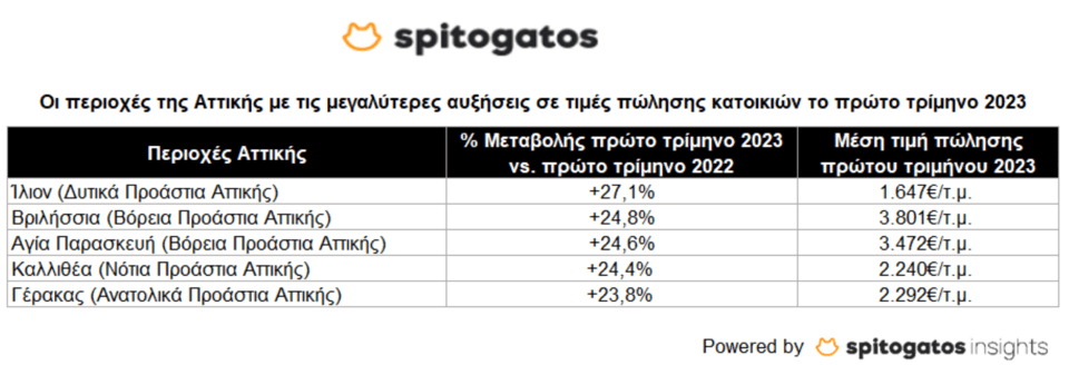 τιμές ακινήτων, πίνακας για ενοικια