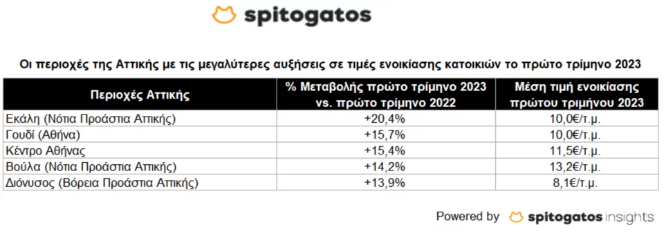τιμές ακινήτων, πίνακας για ενοικια