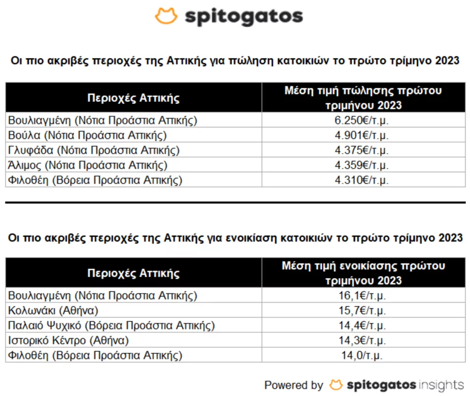 τιμές ακινήτων, πίνακας για ενοικια