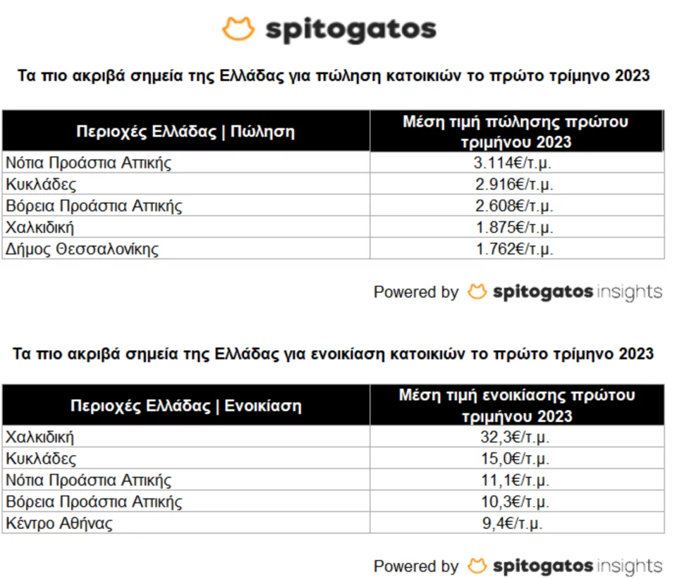 τιμές ακινήτων, πίνακας για ενοικια