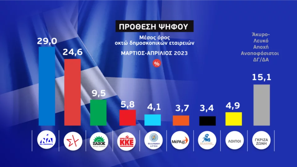 Η πρόθεση ψήφου όπως προκύπτει από τον μ.ο. 8 δημοσκοπικών εταιρειών από τον Μάρτιο μέχρι και τα μέσα Απριλίου