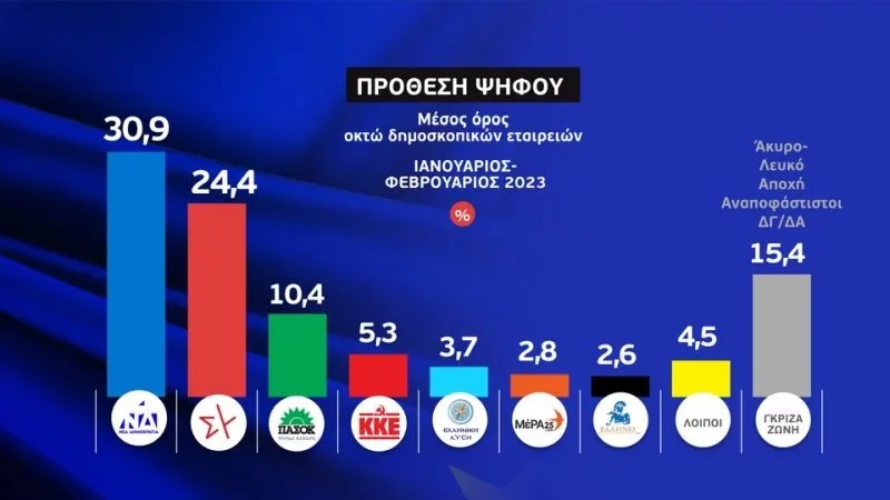 Ο μέσος όρος των δημοσκοπήσεων Ιανουαρίου-Φεβρουαρίου 2023