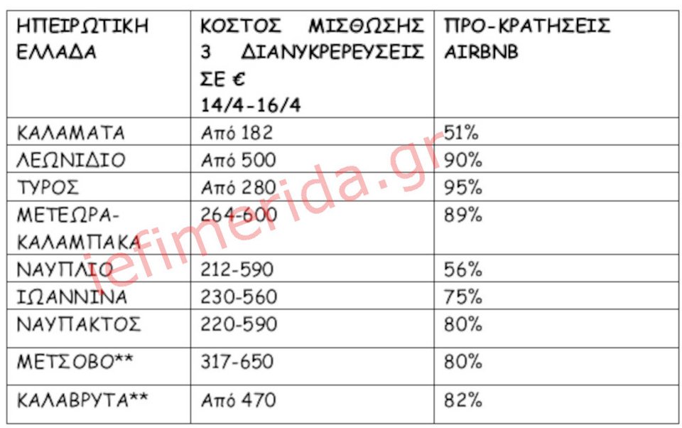 Πηγή/Επεξεργασία: Ιστοσελίδες βραχυχρόνιας μίσθωσης/Πανελλαδικό Δίκτυο E-Real Estates. Ολόκληρα διαμερίσματα ή αυτοτελείς κατοικίες (όχι βίλες). *Το κόστος διαμονής προκύπτει βάση της διαθεσιμότητας. Η κατοικία στην ίδια τιμή μπορεί να φιλοξενήσει έως και 6 άτομα, ανάλογα με την πολιτική του εκάστοτε ιδιοκτήτη – διαχειριστή. **Μικρή δυναμική σε πλατφόρμες βραχυχρόνιας μίσθωσης.