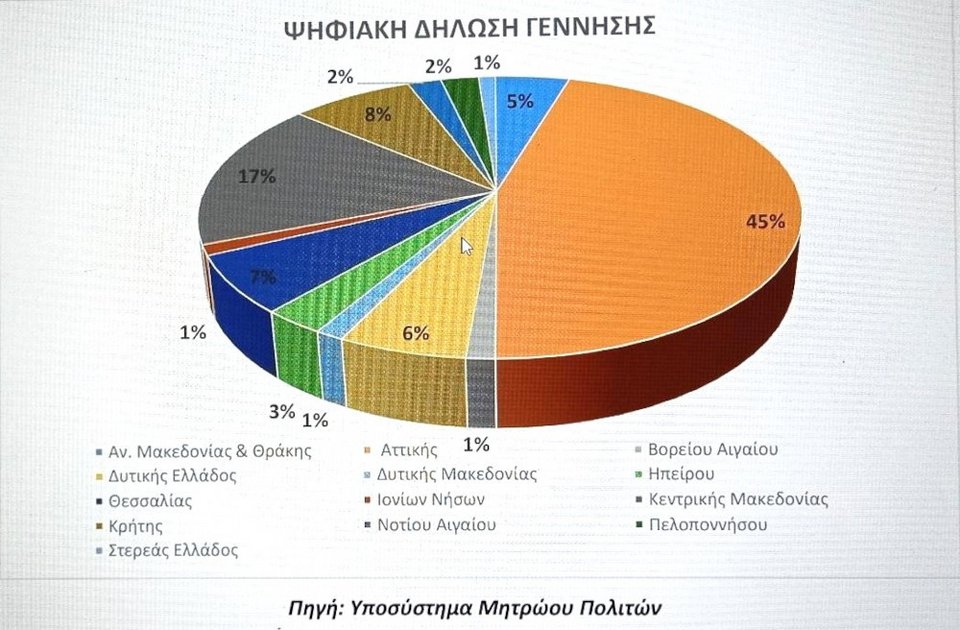 ψηφιακή δήλωση γέννησης