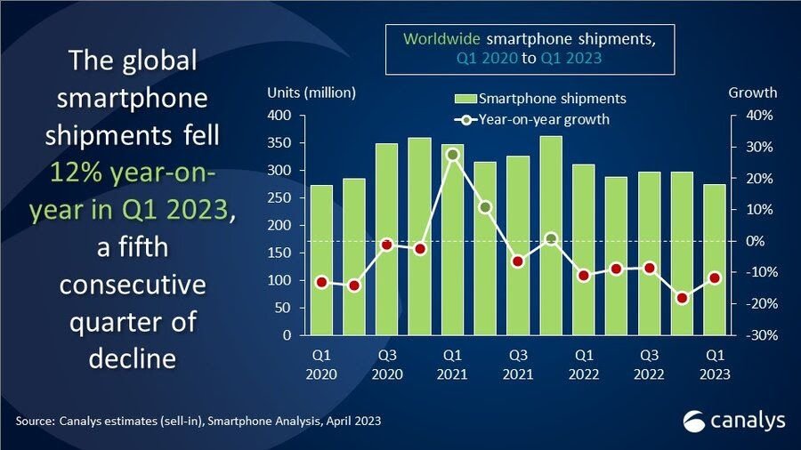 Πωλήσεις smartphones: Συνεχίζεται η πτώση για 5ο συνεχόμενο τρίμηνο