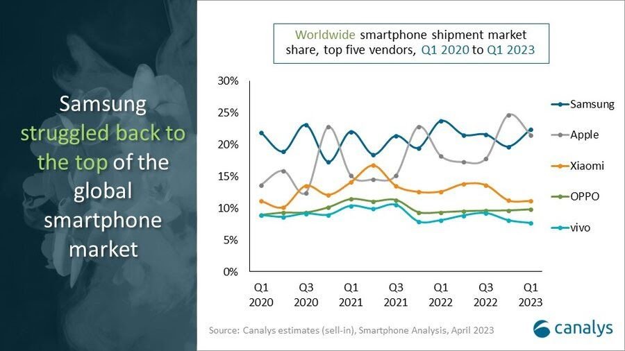 Πωλήσεις smartphones: Συνεχίζεται η πτώση για 5ο συνεχόμενο τρίμηνο