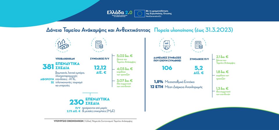 ταμείο ανάκαμψης