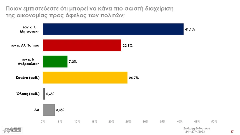 Ο Κ. Μητσοτάκης μπορεί να διαχειριστεί καλύτερα τα οικονομικά της χώρας από οποιονδήποτε άλλο λέει το 41,1% στην έρευνα της RASS για το iefimerida.gr