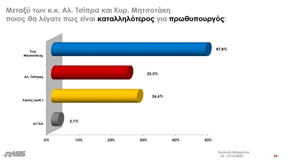 Έρευνα της RASS για το iefimerida.gr: Καταλληλότερος πρωθυπουργός ο Μητσοτάκης λένε σχεδόν 5 στους 10