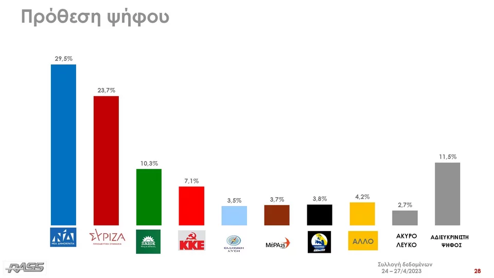 Πρόθεση ψήφου /Δημοσκόπηση RASS για το iefimerida.gr