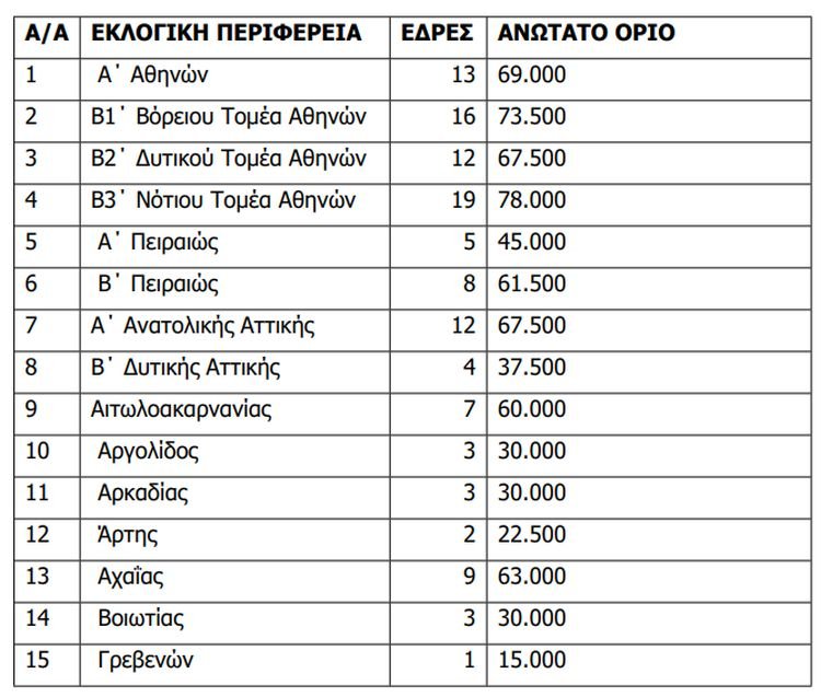 εκλογές 2023 / πίνακας με δαπάνες που μπορεί να κάνει ένας υποψήφιος