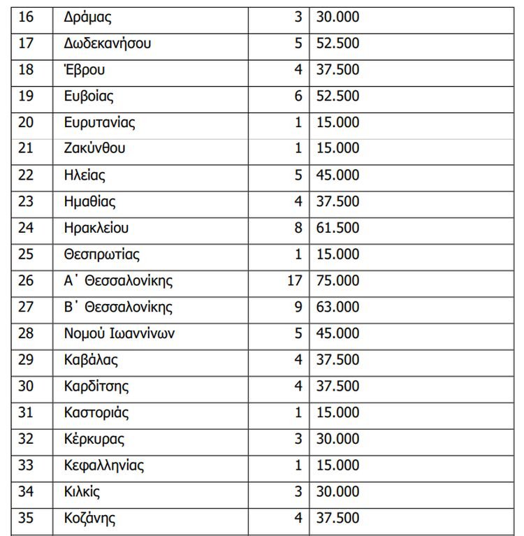 εκλογές 2023 / πίνακας με δαπάνες που μπορεί να κάνει ένας υποψήφιος