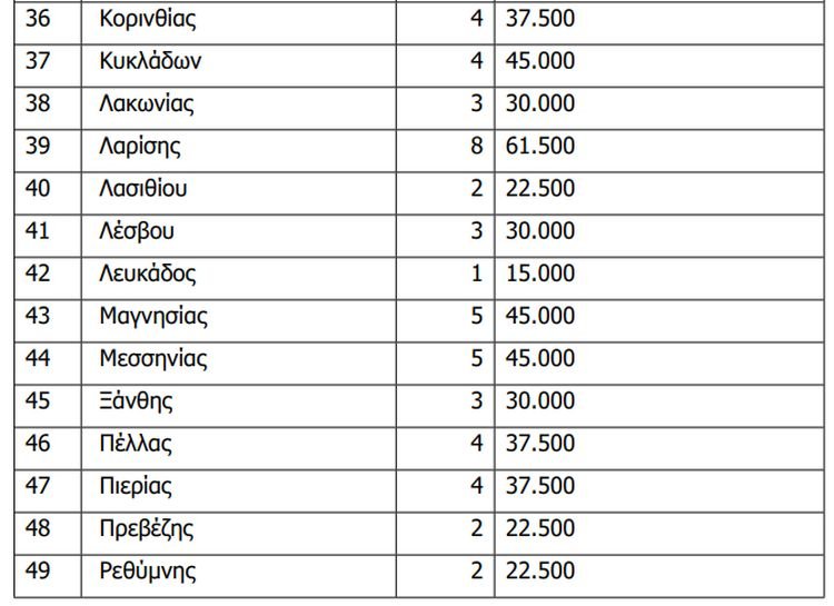 εκλογές 2023 / πίνακας με δαπάνες που μπορεί να κάνει ένας υποψήφιος