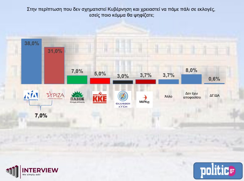 Δημοσκόπηση της Interview για το politic.gr