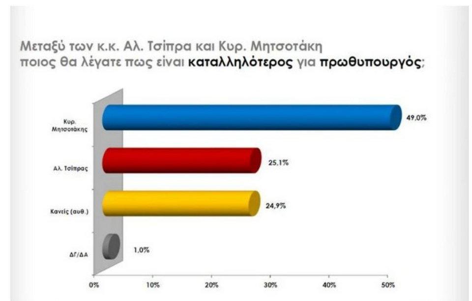 Δημοσκόπηση RASS: Ποιος είναι καταλληλότερος για πρωθυπουργός