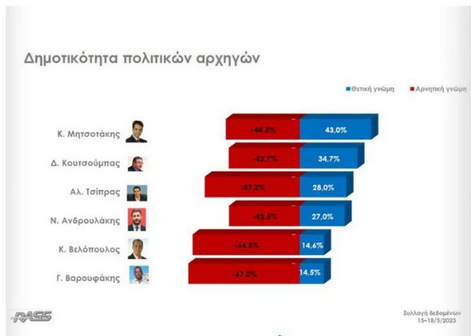 Δημοτικότητα πολιτικών αρχηγών