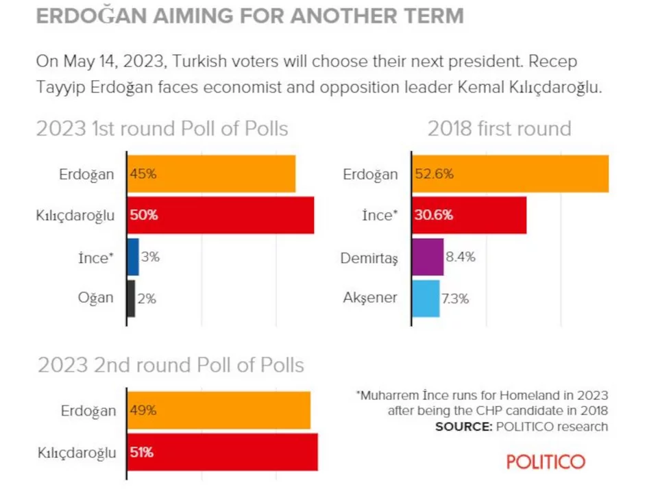Δημοσκόπηση του Politico για τις εκλογές στην Τουρκία / Politico