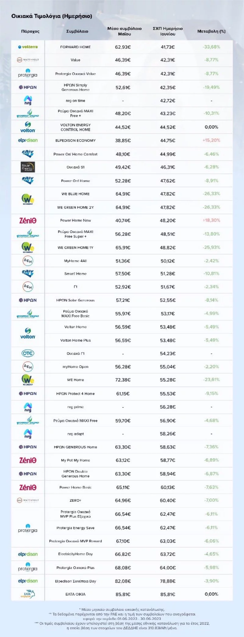 Οι τιμές ενέργειας ανά πάροχο και πρόγραμμα για τον Ιούνιο και οι σχετικές μεταβολές εν συγκρίσει με τον Μάιο