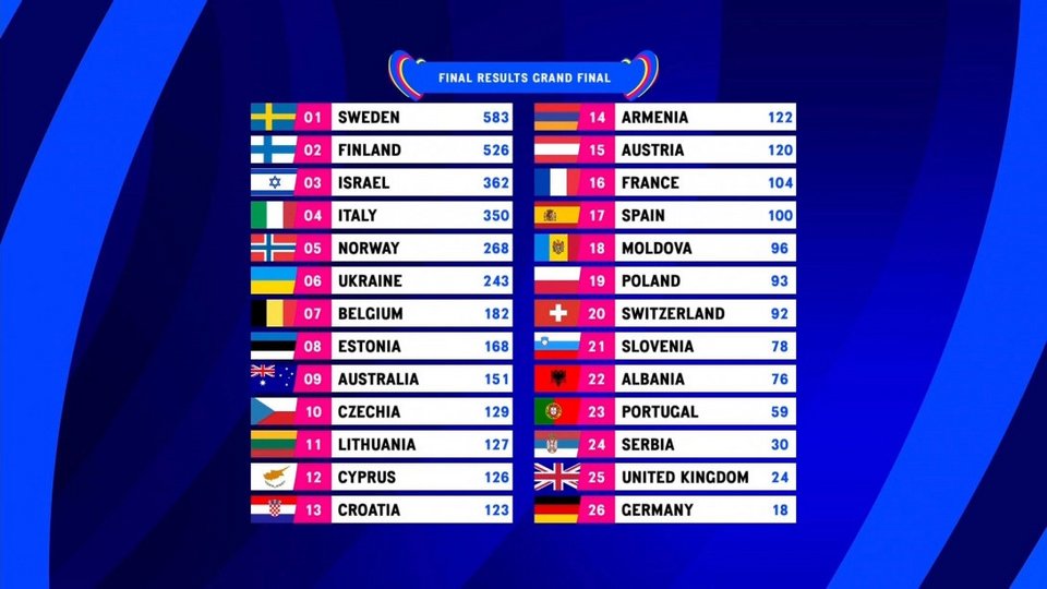 Τα αποτελέσματα της Eurovision 2023