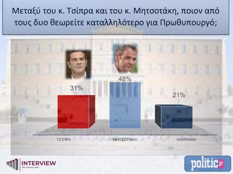 Δημοσκόπηση της Interview για το politic.gr