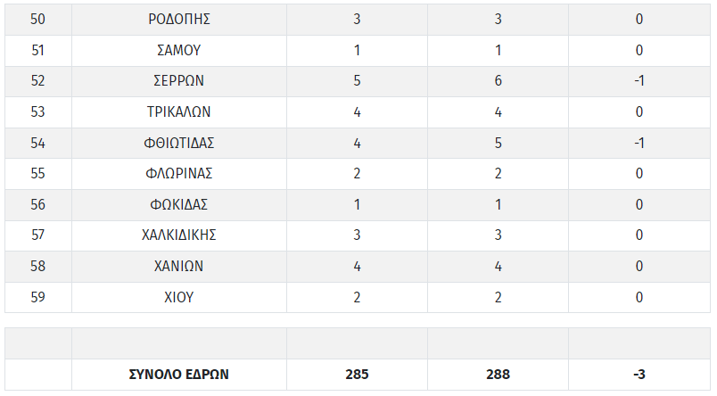 κατανομή εδρών