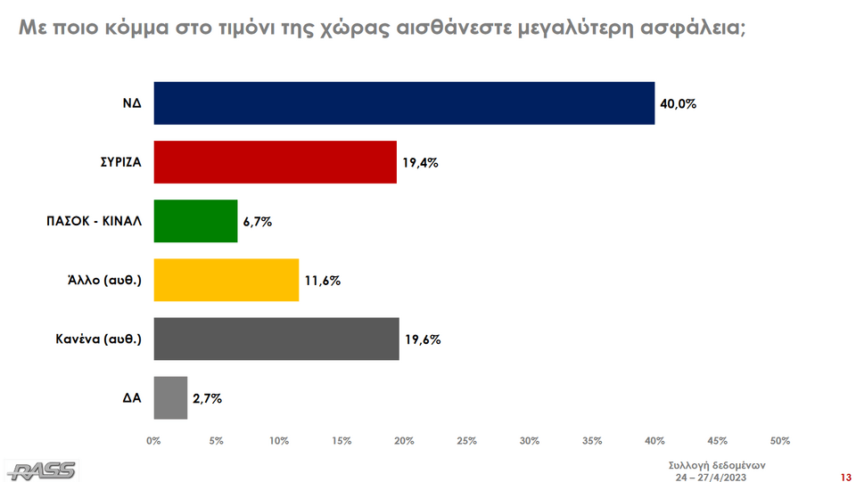 Το 40% νιώθει ασφάλεια με κυβέρνηση ΝΔ σύμφωνα με την έρευνα της Rass για το iefimerida.gr