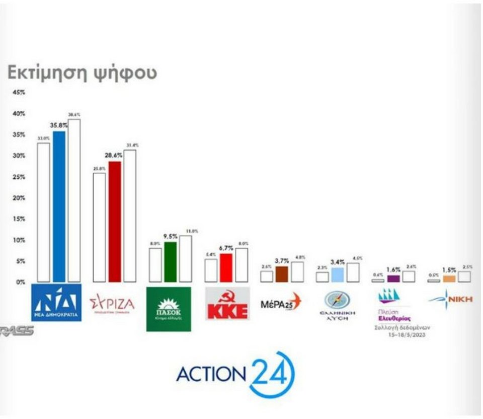 Η εκτίμηση ψήφου στη δημοσκόπηση της RASS