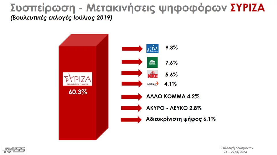 Έρευνα της RASS για το iefimerida.gr: Η συσπείρωση και οι μετακινήσεις για ΣΥΡΙΖΑ