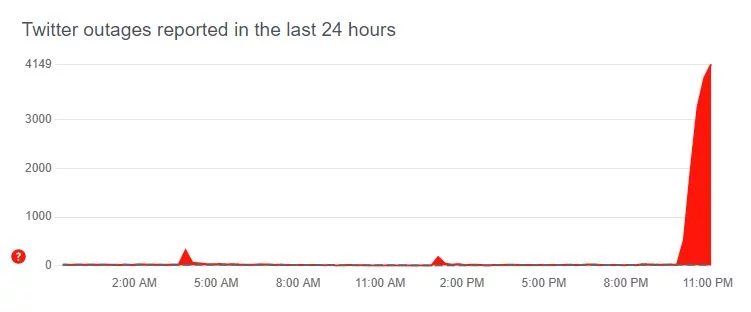 Έπεσε το Twitter