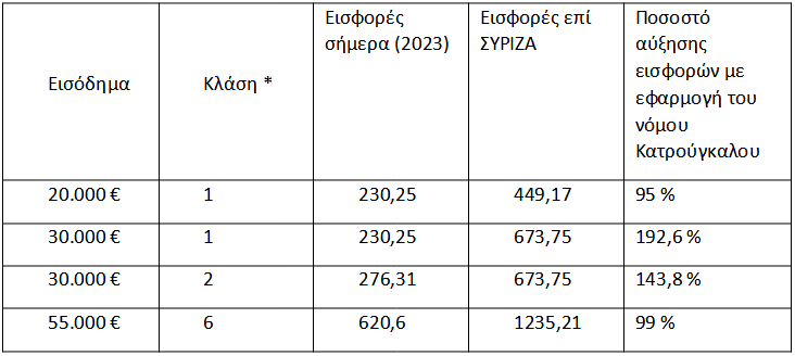 Πίνακας του υπ. Εργασίας -Υπολογισμός της αύξησης των εισφορών με τον νόμο Κατρούγκαλου