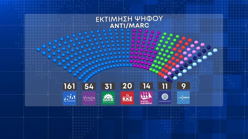 Άνετη και ισχυρή αυτοδυναμία ΝΔ σε τρεις νέες δημοσκοπήσεις