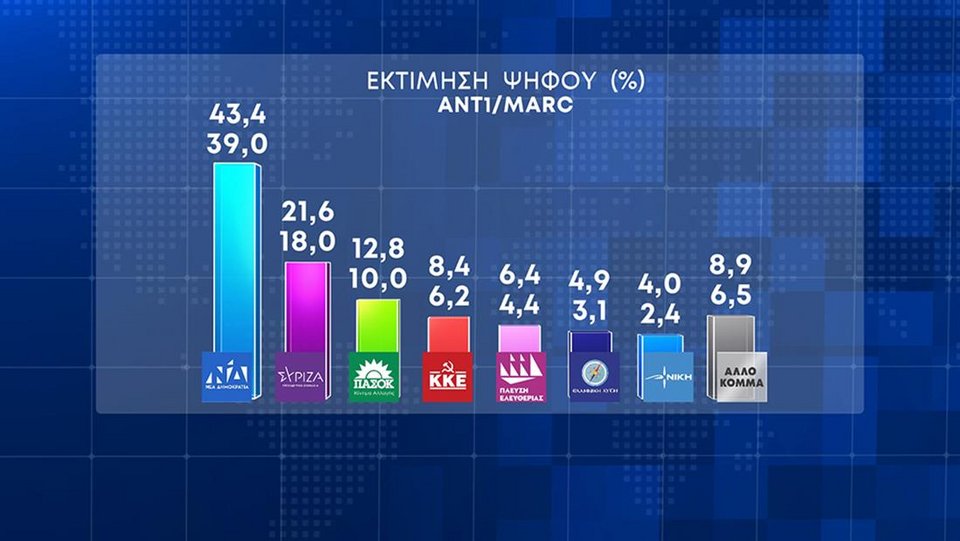 Άνετη και ισχυρή αυτοδυναμία ΝΔ σε τρεις νέες δημοσκοπήσεις