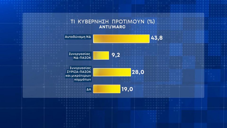 Άνετη και ισχυρή αυτοδυναμία ΝΔ σε τρεις νέες δημοσκοπήσεις