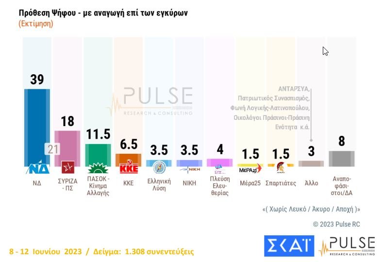 Άνετη και ισχυρή αυτοδυναμία ΝΔ σε τρεις νέες δημοσκοπήσεις