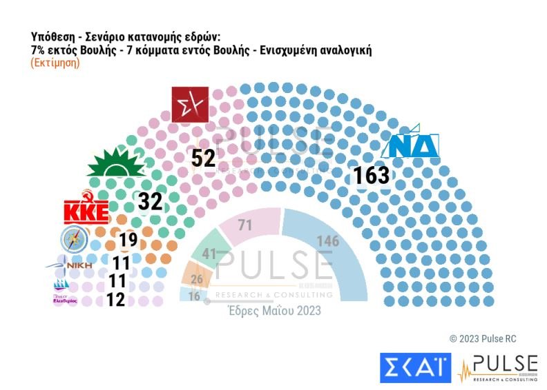 Άνετη και ισχυρή αυτοδυναμία ΝΔ σε τρεις νέες δημοσκοπήσεις