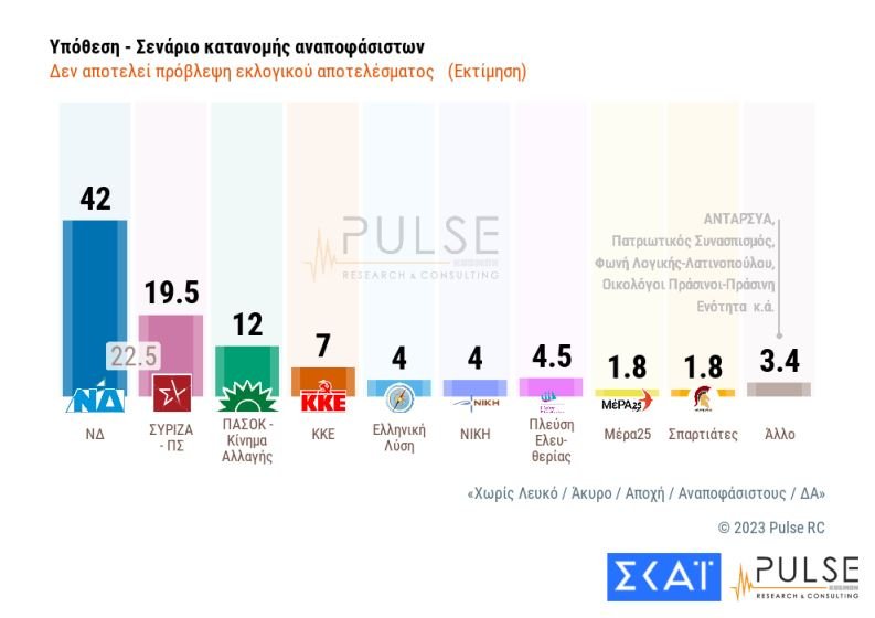 Άνετη και ισχυρή αυτοδυναμία ΝΔ σε τρεις νέες δημοσκοπήσεις