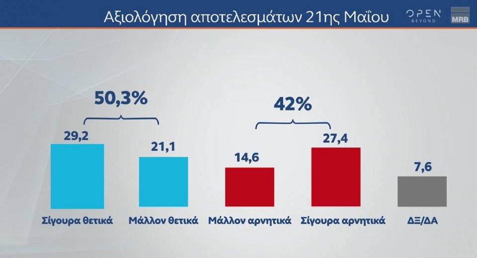 Δημοσκόπηση MRB: Προβάδισμα 21,2 μονάδων της ΝΔ, φτάνει ως το 43,2% με 161 έδρες -Επτακομματική Βουλή