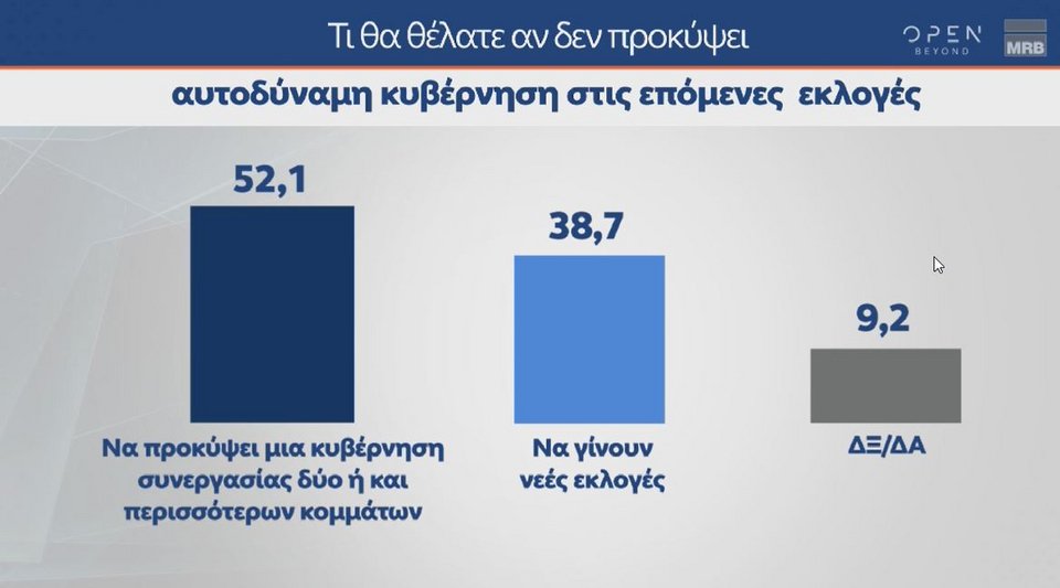 Δημοσκόπηση MRB: Προβάδισμα 21,2 μονάδων της ΝΔ, φτάνει ως το 43,2% με 161 έδρες -Επτακομματική Βουλή