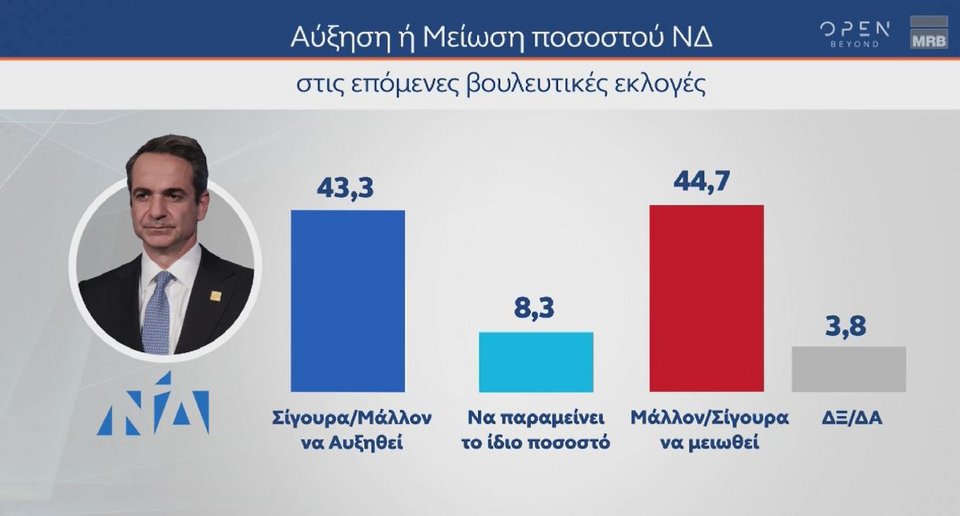 Δημοσκόπηση MRB: Προβάδισμα 21,2 μονάδων της ΝΔ, φτάνει ως το 43,2% με 161 έδρες -Επτακομματική Βουλή