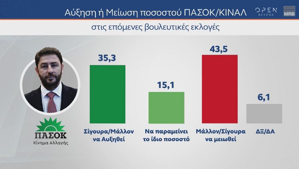 Δημοσκόπηση MRB: Προβάδισμα 21,2 μονάδων της ΝΔ, φτάνει ως το 43,2% με 161 έδρες -Επτακομματική Βουλή