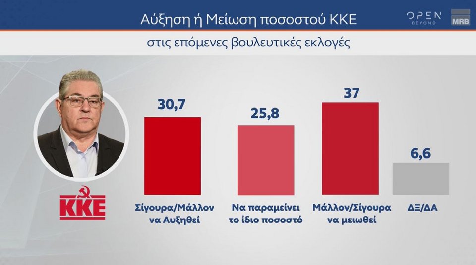 Δημοσκόπηση MRB: Προβάδισμα 21,2 μονάδων της ΝΔ, φτάνει ως το 43,2% με 161 έδρες -Επτακομματική Βουλή